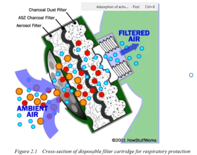 Adsorption of Activated Carbon for respiratory protection