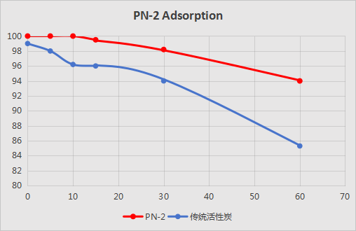 Ammonia Adsorption Activated Carbon