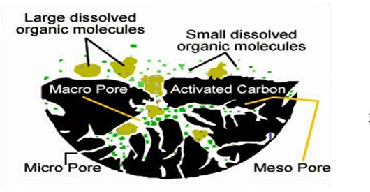 Activated Carbon Pore Size