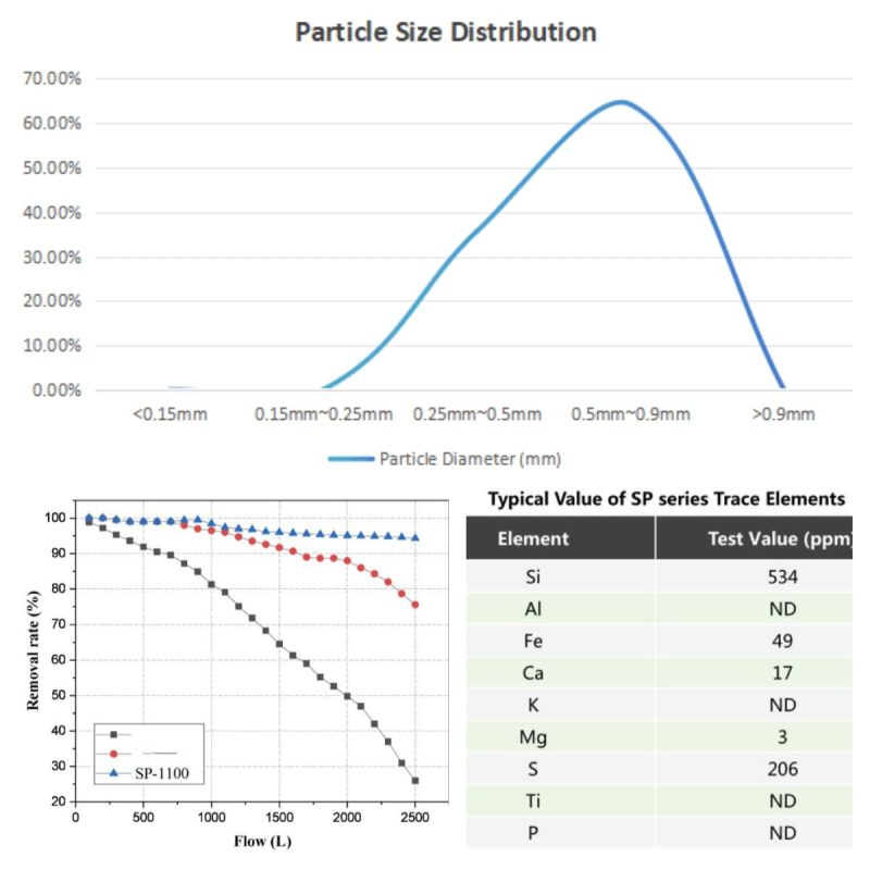 Spherical Activated Carbon Specifications
